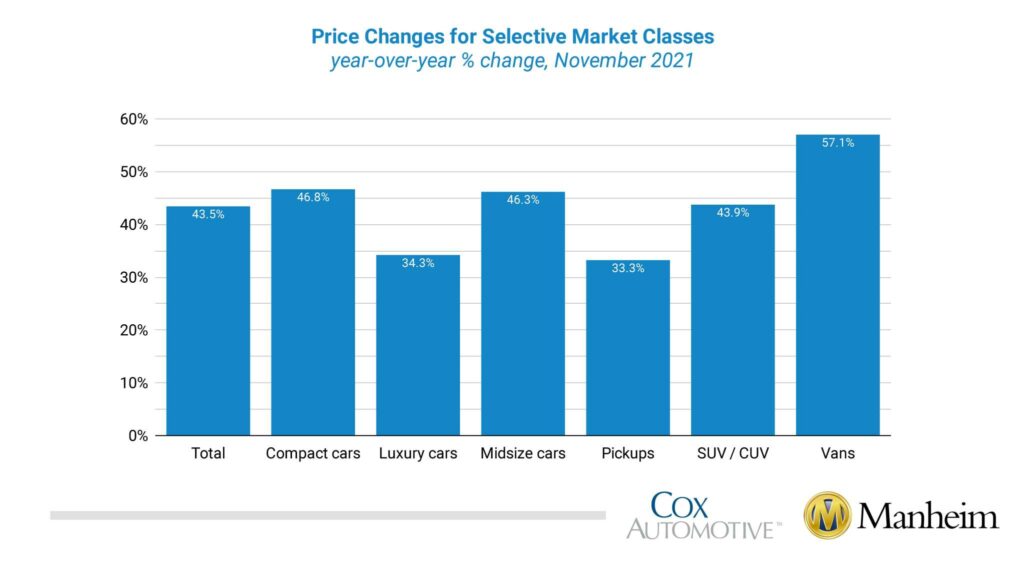 Which Brands Prices Have Increased The Most & Least in 2021? - CarEdge