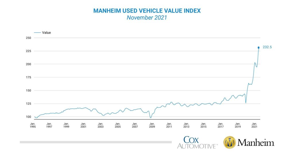 manheim used car price chart december 2021