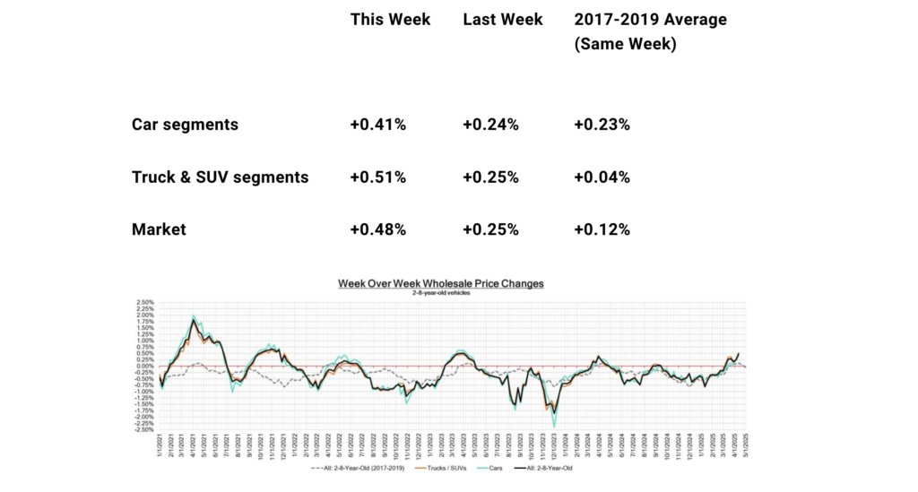 used car prices in April 2025