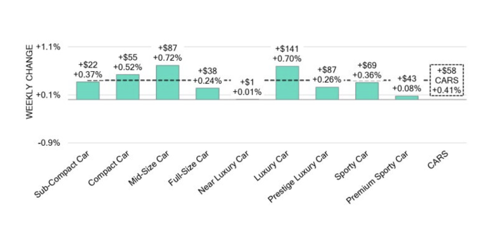 used car prices in April 2025