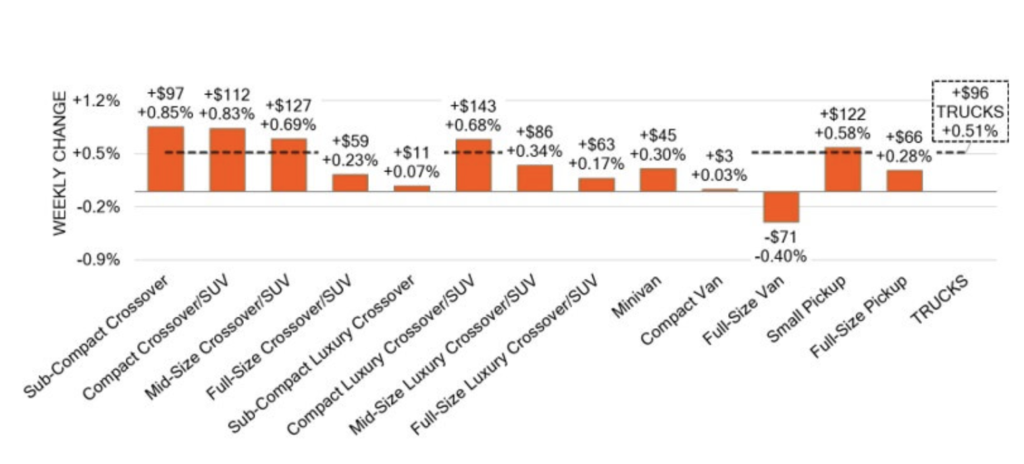 Used pickup truck and SUV prices in April 2025