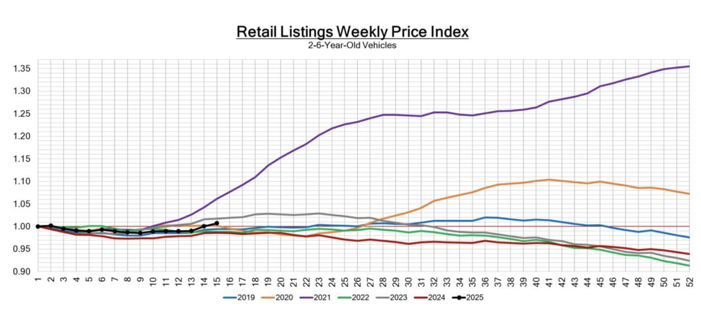 In April 2025, retail used car prices are increasing