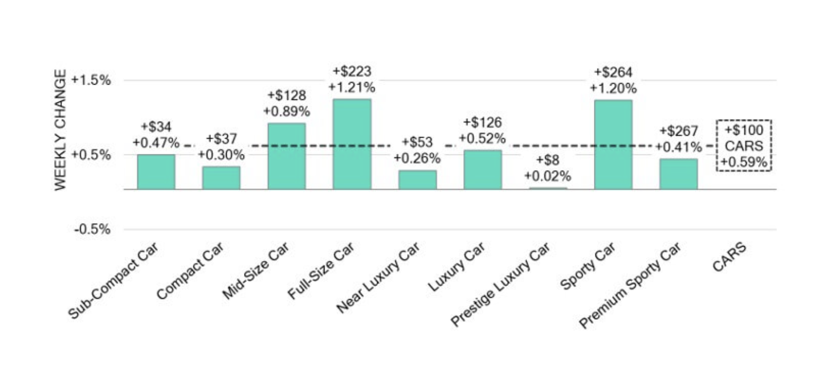 used car prices in May 2025