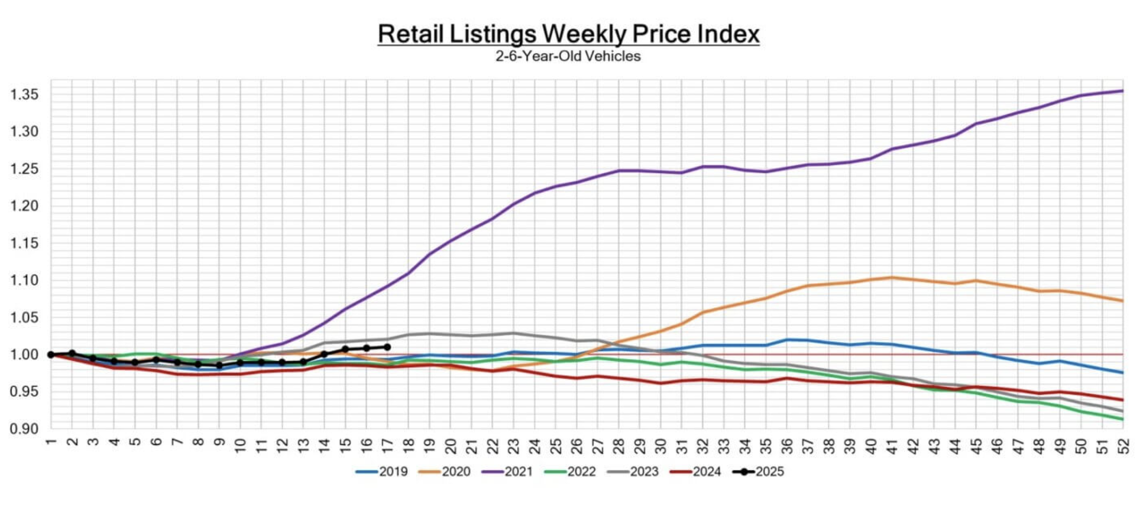 In May 2025, retail used car prices are increasing