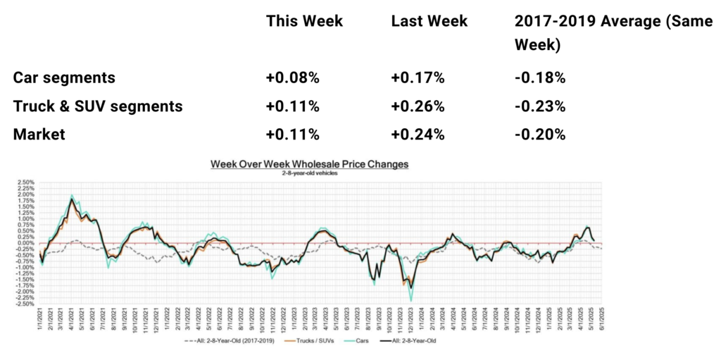 used car prices in May 2025