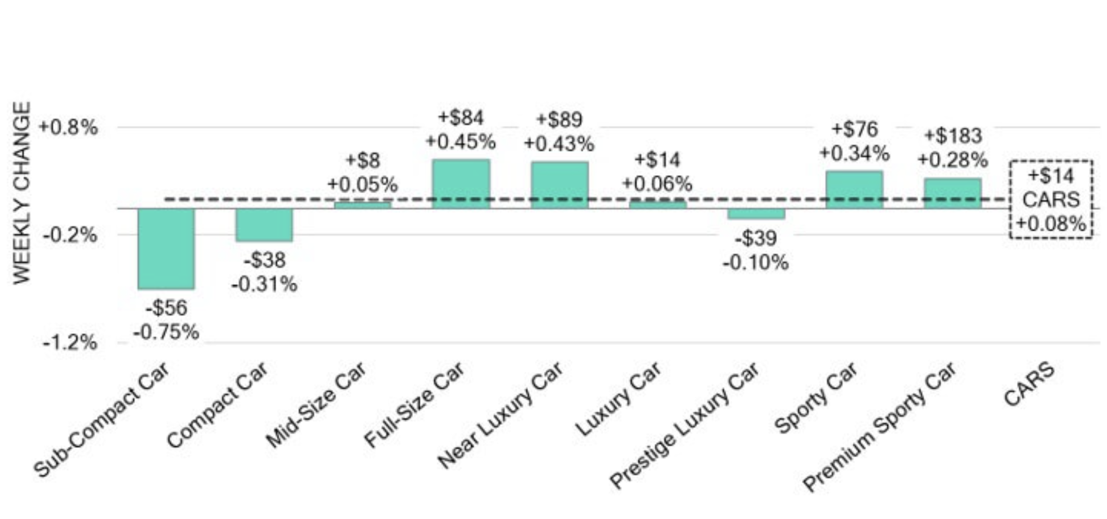 used car prices in May 2025