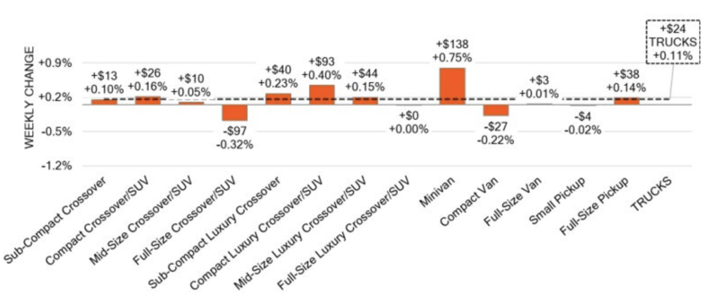 Used pickup truck and SUV prices in May 2025