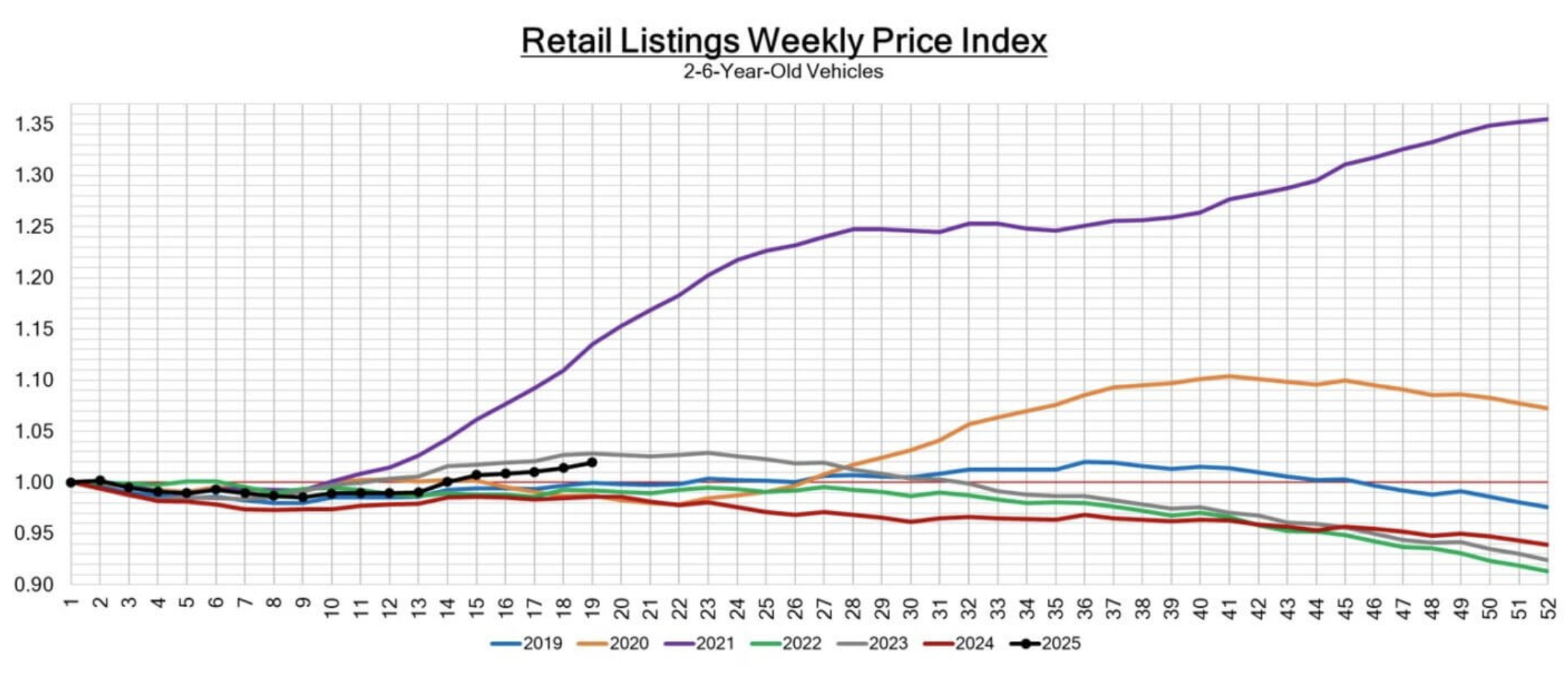 In May 2025, retail used car prices are increasing