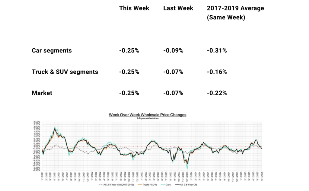used car prices in June 2025