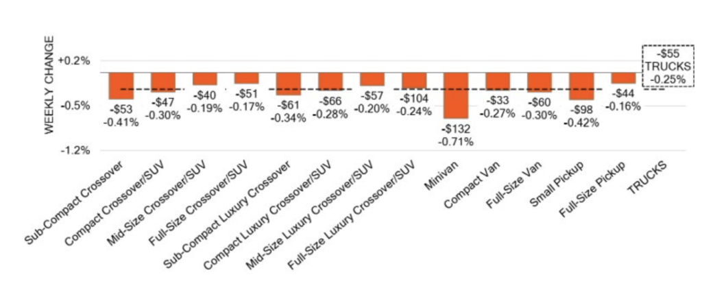 Used pickup truck and SUV prices in June 2025