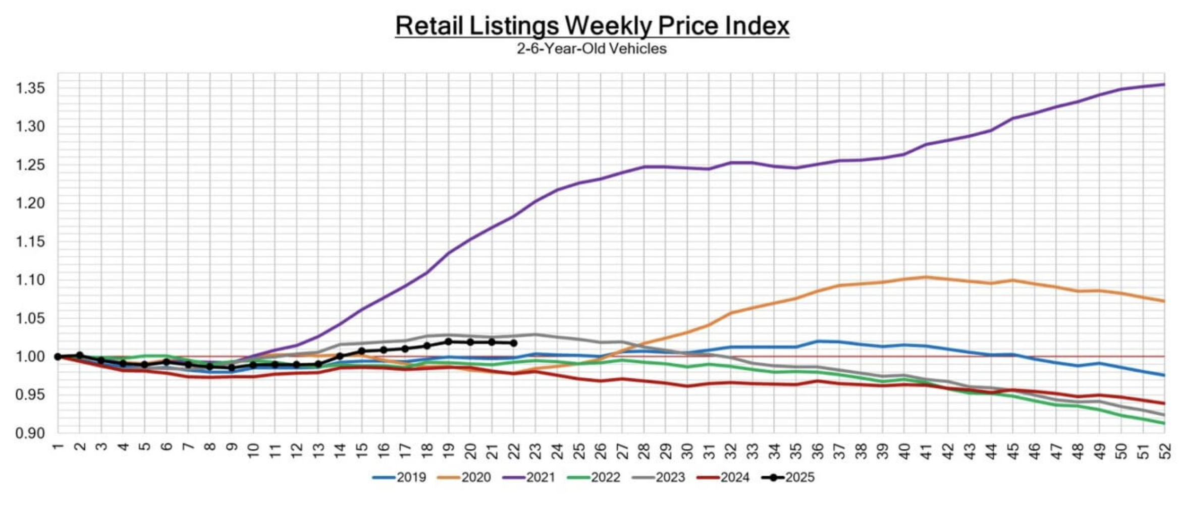 In June 2025, retail used car prices are unchanged