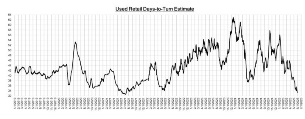 How long does it take to sell a used car in 2025?