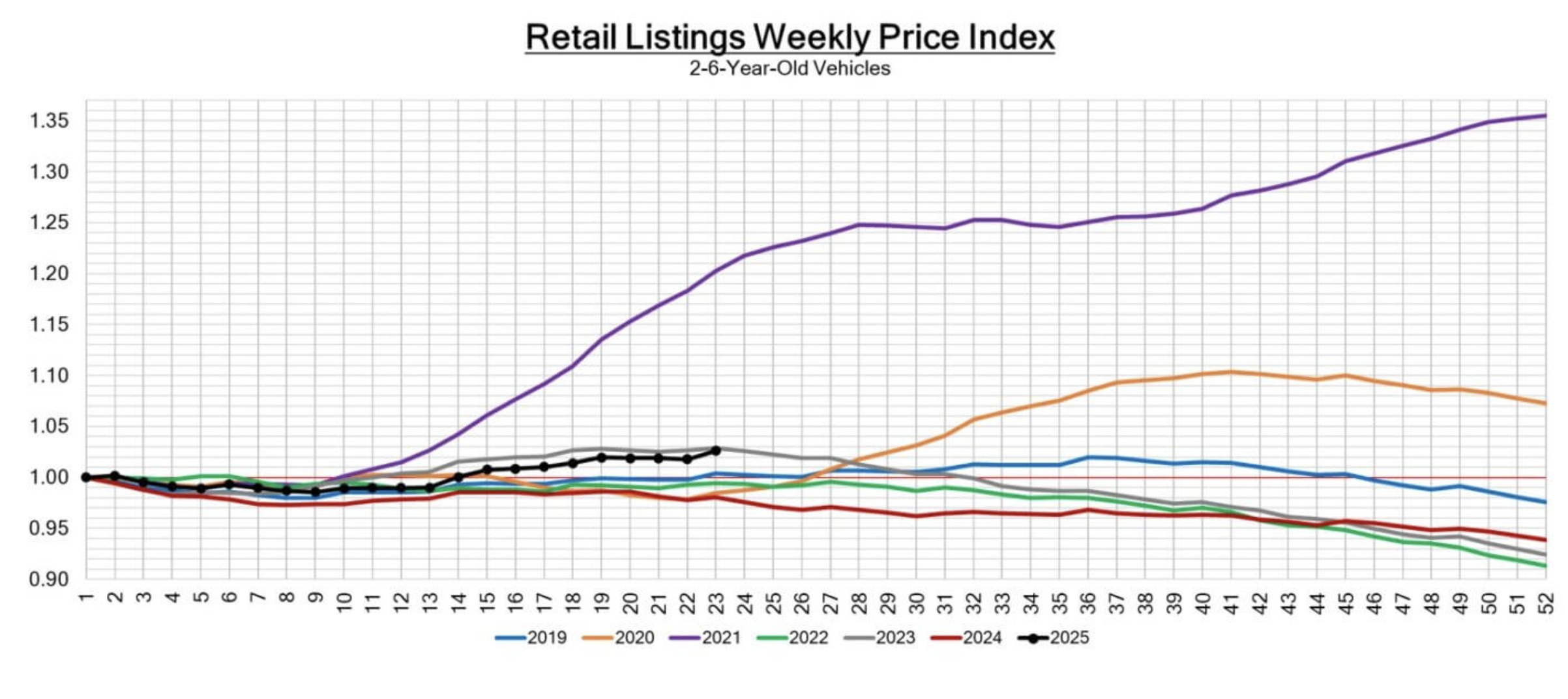 In June 2025, retail used car prices are rising