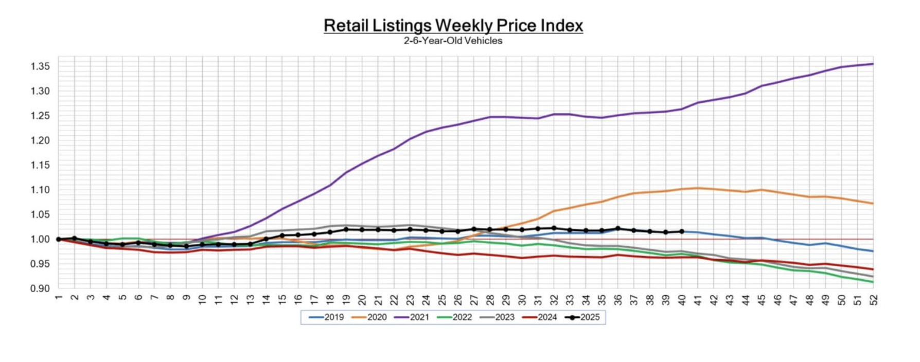 In October 2025, retail used car prices are unchanged