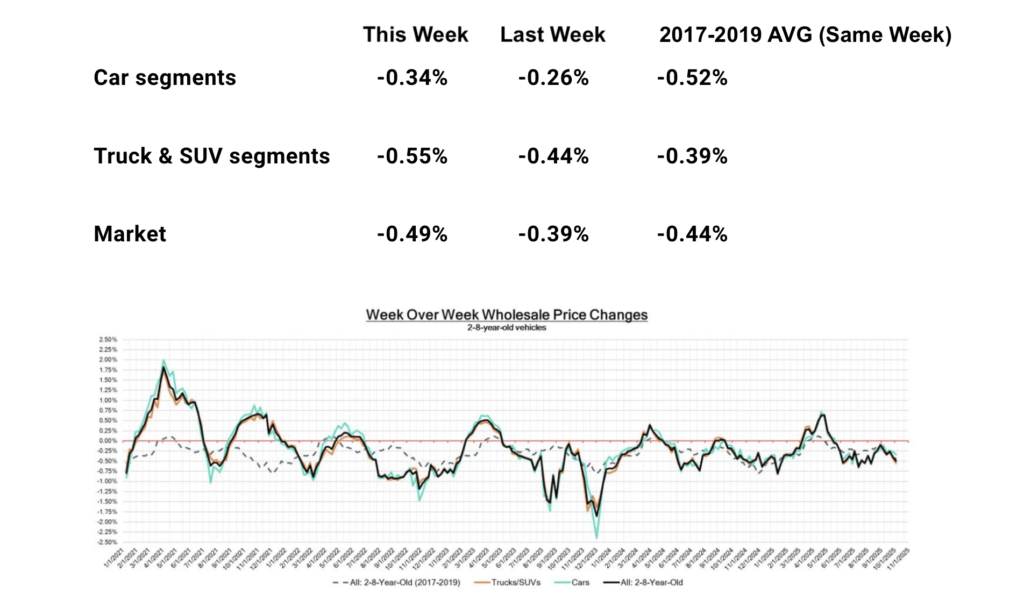 used car prices in October 2025