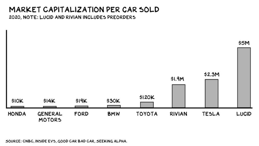 market cap per car sold