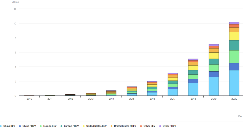 Battery-electric vehicle (BEV) and plug-in hybrid electric vehicle (PHEV) growth, 2010-2020.