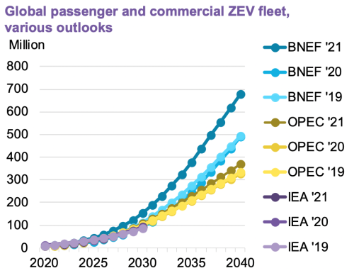 Electric Vehicle Sales Forecasts: Global Outlook