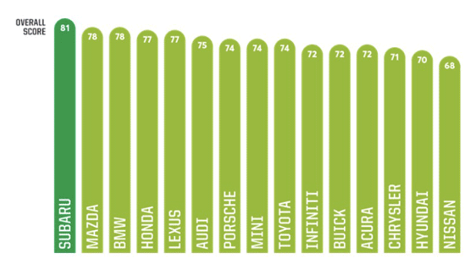 Consumer Reports car brand rankings top brands