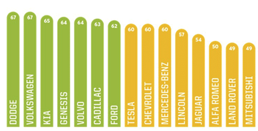 Consumer Reports car brand rankings