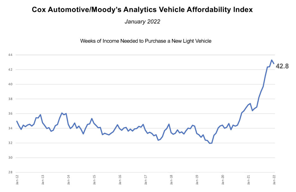 new car affordability chart 2022