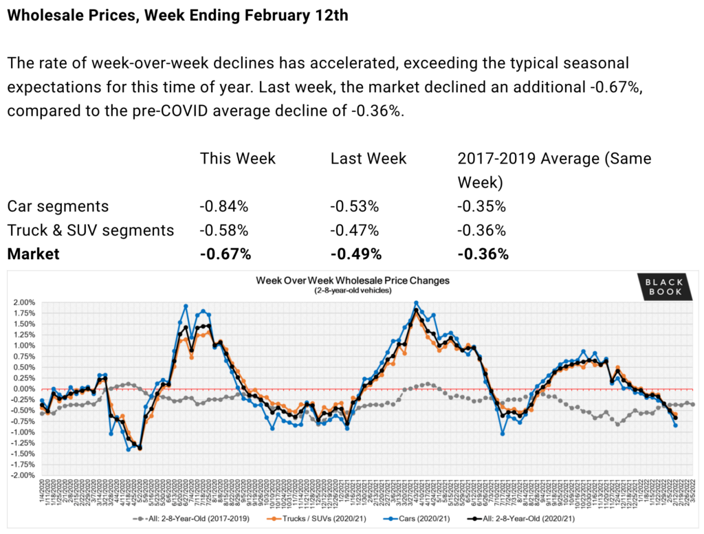 used car market price trends