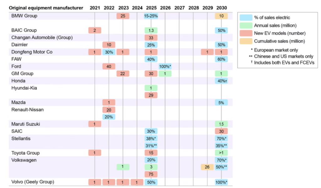 Automaker EV sales targets