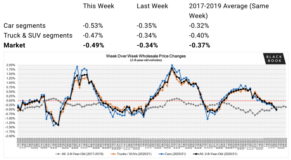 Black Book February 2022 used car prices