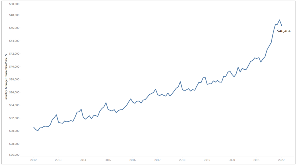 average new car transaction price chart february 2022