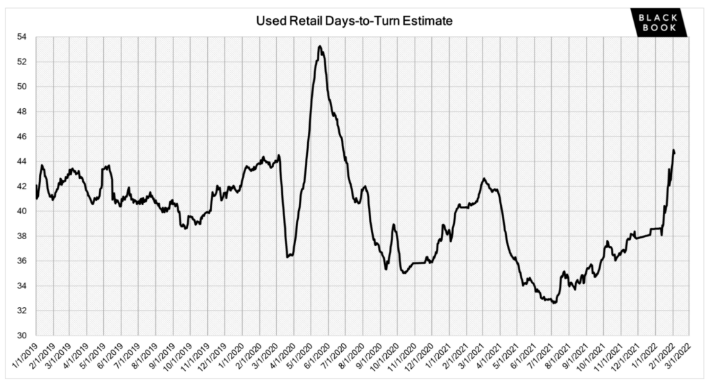 used car days to turn February 2022