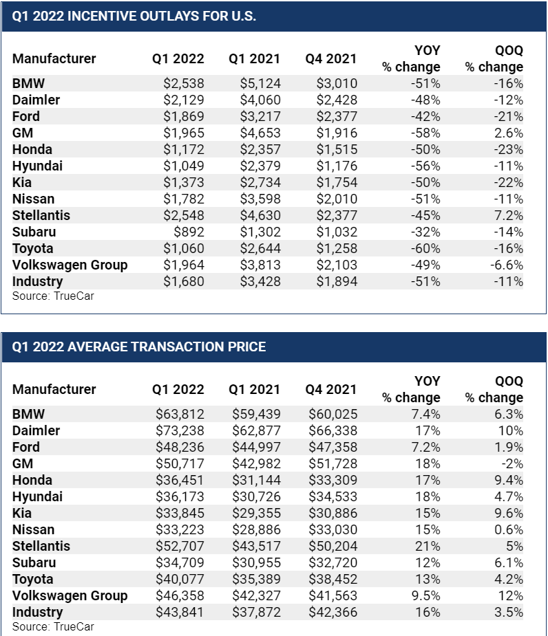 q1 car sales incentives 