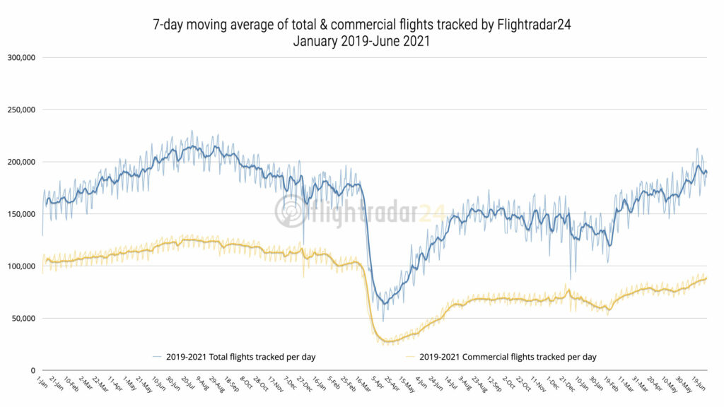 aviation flights over time