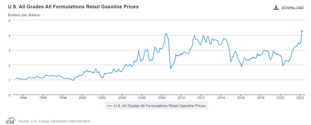 EIA gas prices over time