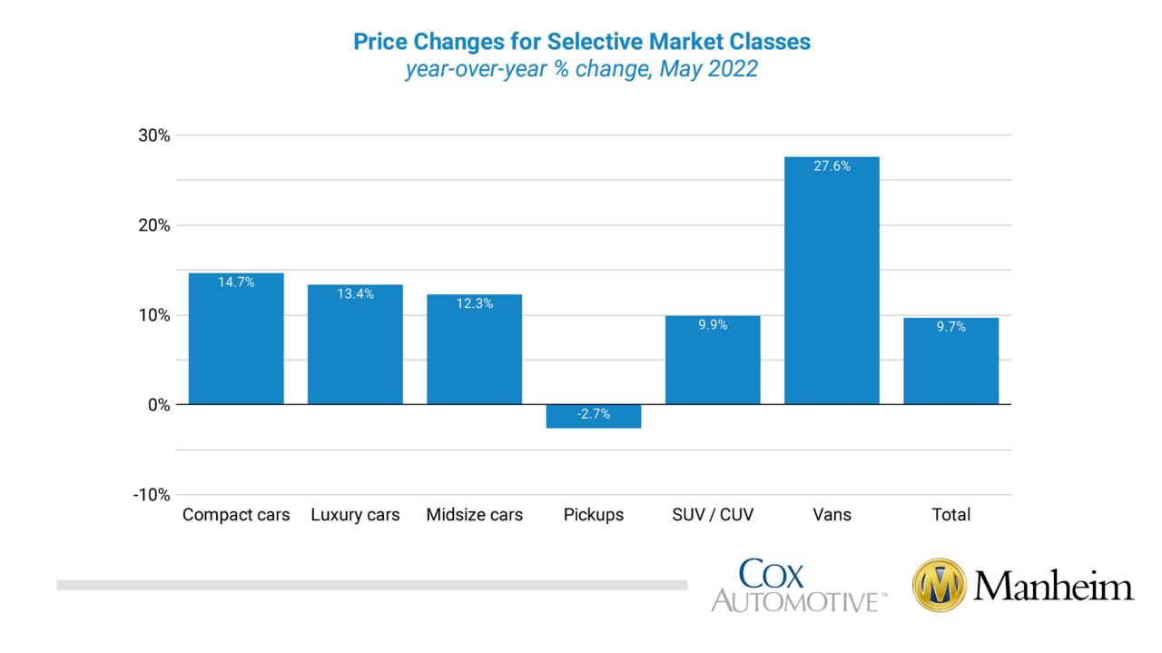 Used Car Price Trends for 2023 (Updated Weekly) CarEdge