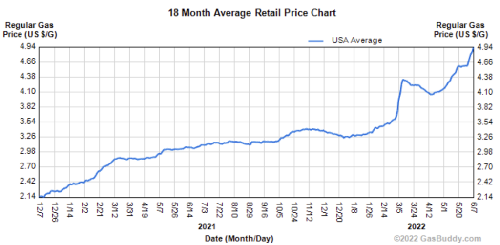 Gas price trends