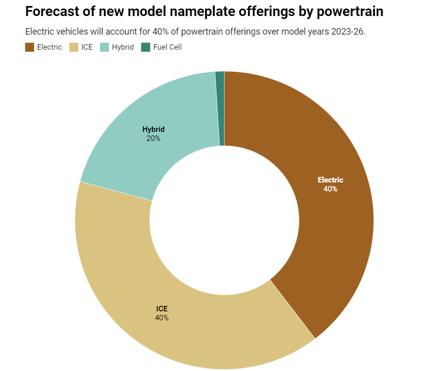 EV market share forecast 2022 new models