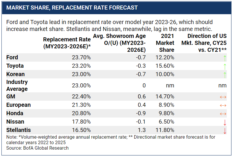 Car Wars: Ford, GM, Stellantis to gain most US EV market share