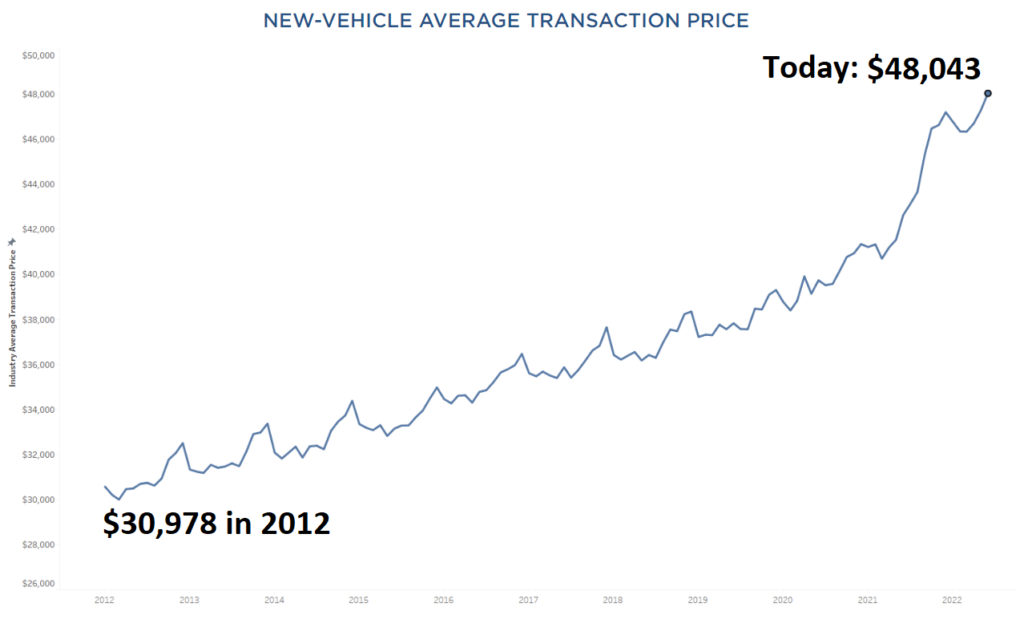 new car prices 2012-2022