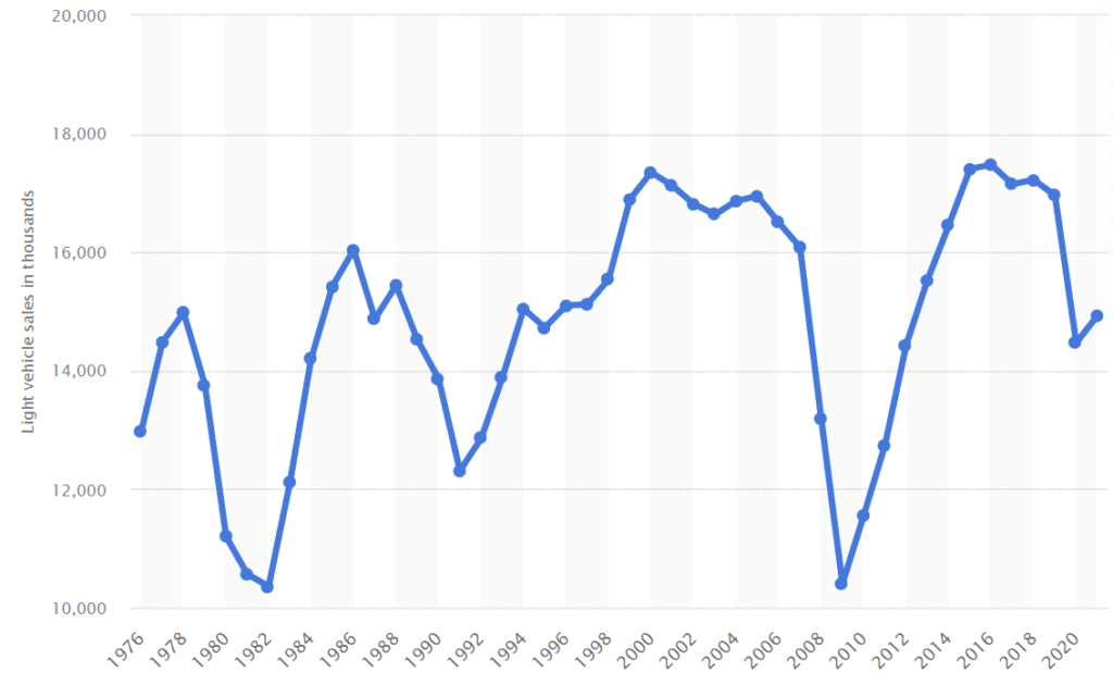 car sales over time