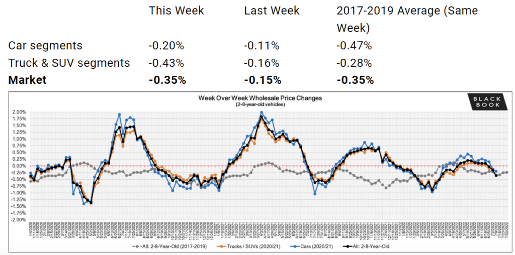 Wholesale used car prices by week, 2020-2022