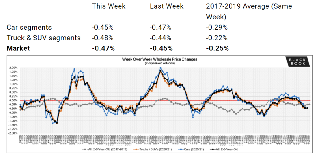 used car prices dropping July 2022