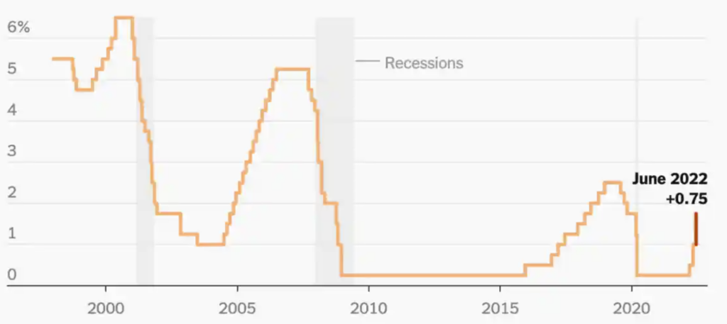 U.S. Federal Reserve interest rates 2000-2022. 