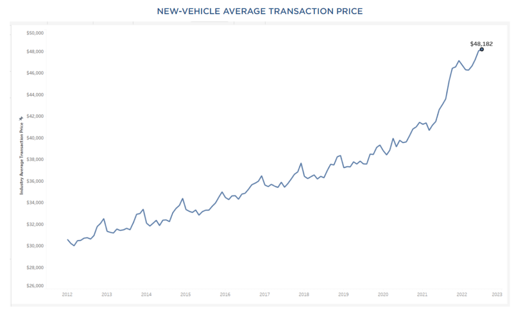 new car prices august 2022