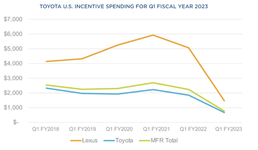 Toyota incentives