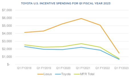 Toyota Production Problems To Persist Into 2023 - CarEdge