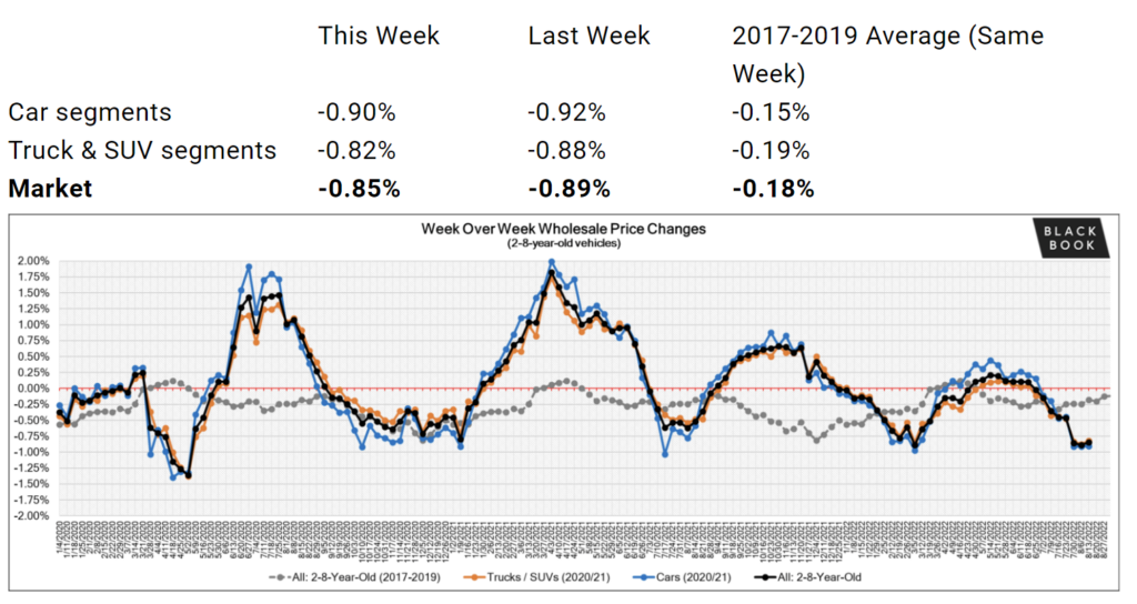 used car prices August 2022