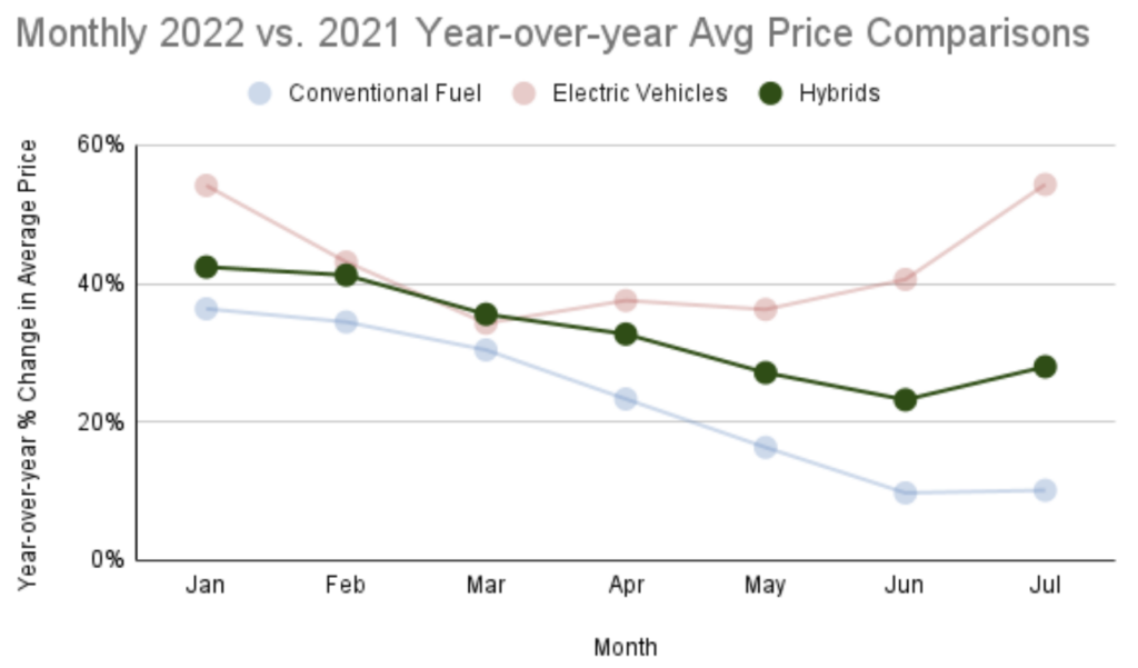 Electric Car Prices Are Rising Faster Than ICE Cars CarEdge