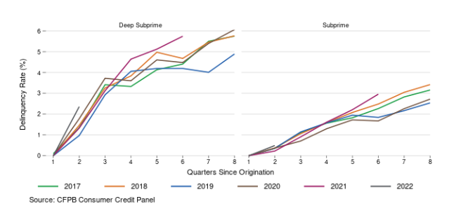 Delinquency Rate in First 8 Quarters After Origination by Vintage for Deep Subprime and Subprime Consumers