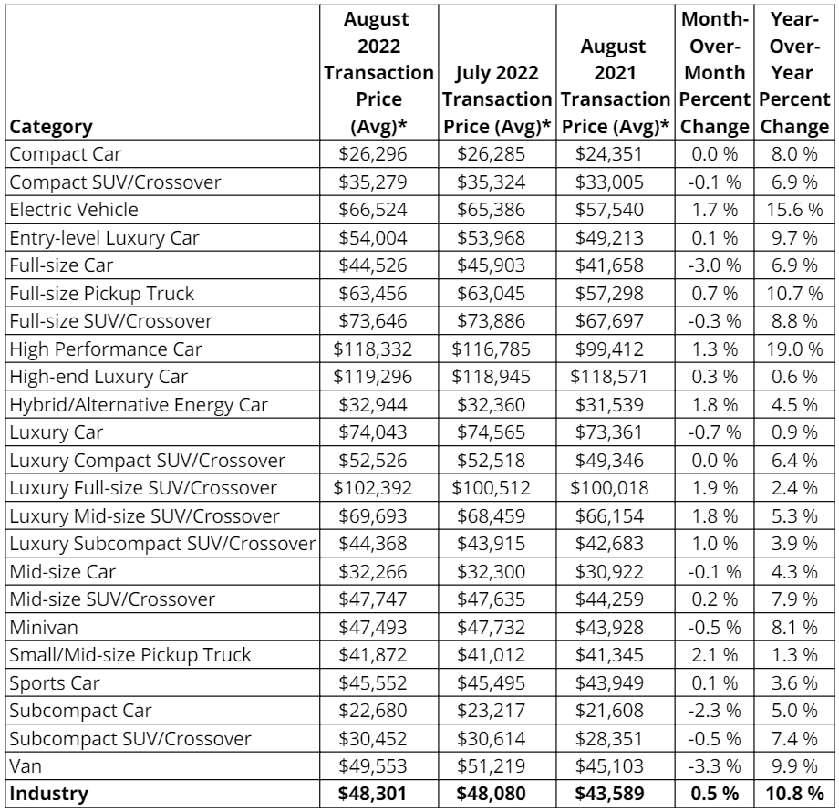 new car prices september 2022