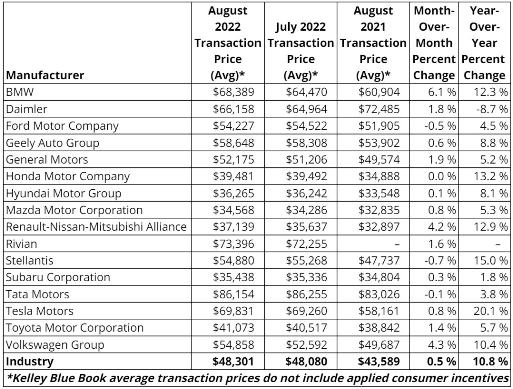 new car prices september 2022